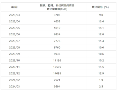 2024年3月我國紡織行業(yè)主要數(shù)據(jù)指標分析 紡織品及針織品零售表現(xiàn)