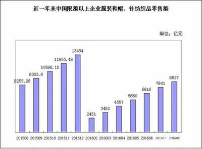 2016年1-8月中國紡織品及針織品零售市場分析 8827億元背后的消費(fèi)趨勢與行業(yè)展望