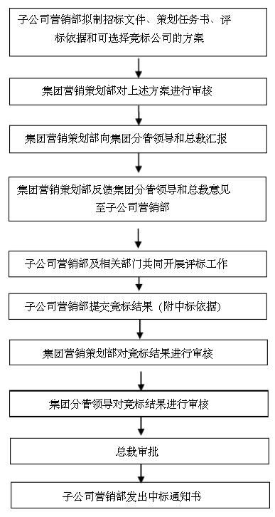 房地產(chǎn)公司營銷策劃管理制度 以市場營銷策劃為核心的規(guī)范化管理體系